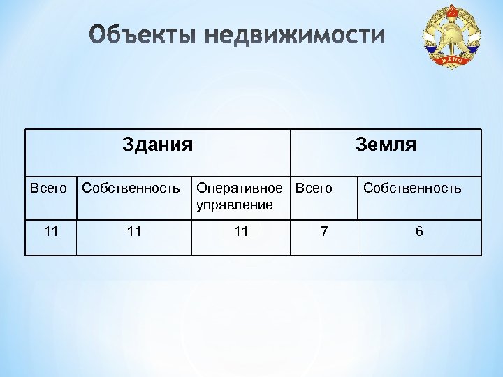 Здания Всего Собственность 11 11 Земля Оперативное Всего управление 11 7 Собственность 6 