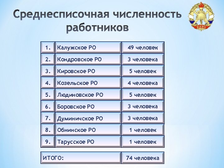 1. Калужское РО 49 человек 2. Кондровское РО 3 человека 3. Кировское РО 5