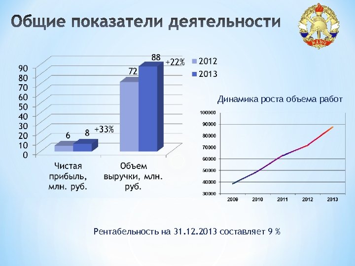 Динамика роста объема работ Рентабельность на 31. 12. 2013 составляет 9 % 