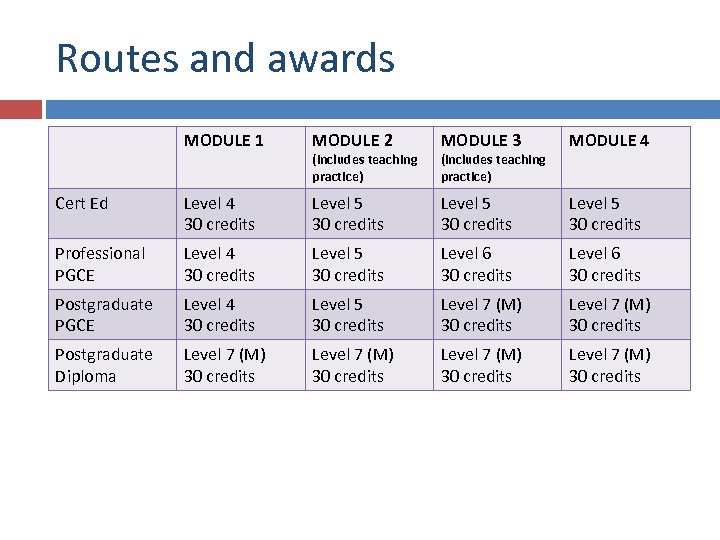 Routes and awards MODULE 1 MODULE 2 MODULE 3 MODULE 4 Cert Ed Level