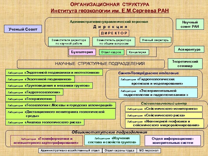 Структура института