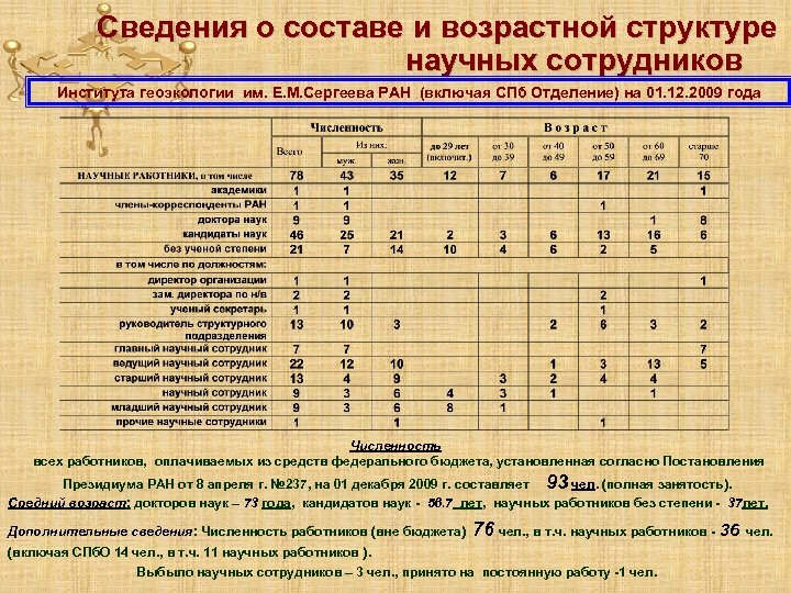 Сведения о составе и возрастной структуре научных сотрудников Института геоэкологии им. Е. М. Сергеева