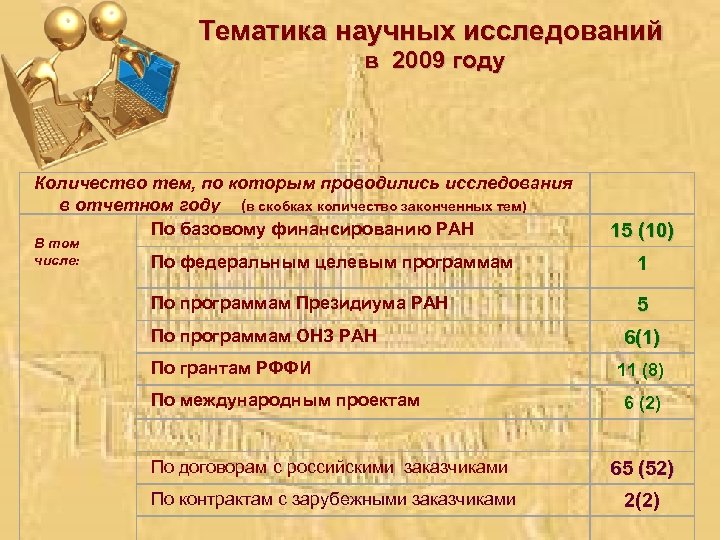 Тематика научных исследований в 2009 году Количество тем, по которым проводились исследования в отчетном