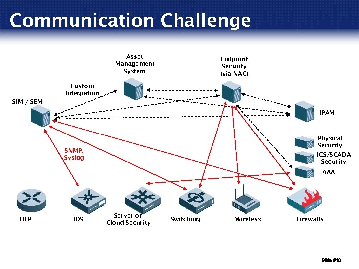 Communication Challenge Asset Management System Endpoint Security (via NAC) Custom Integration SIM / SEM