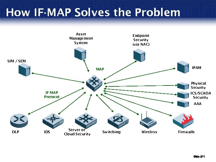 How IF-MAP Solves the Problem Asset Management System Endpoint Security (via NAC) SIM /