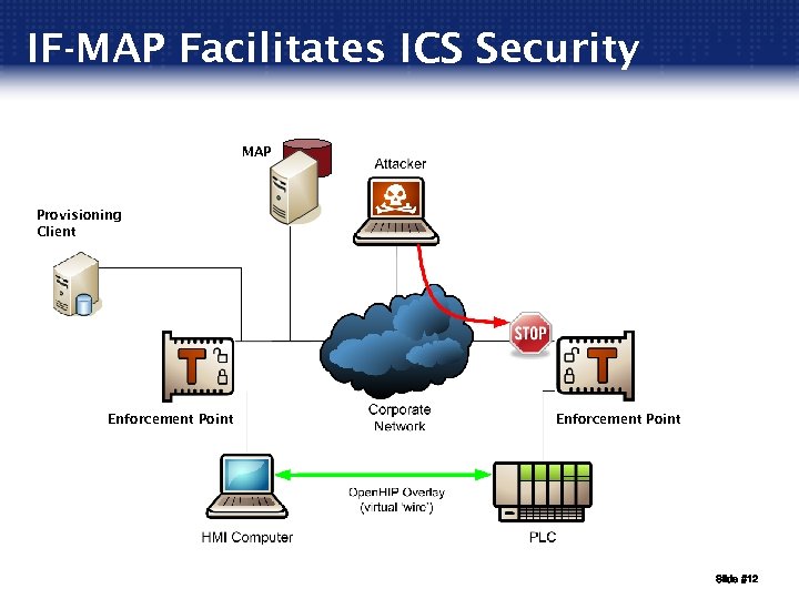 IF-MAP Facilitates ICS Security MAP Provisioning Client Enforcement Point Slide #12 