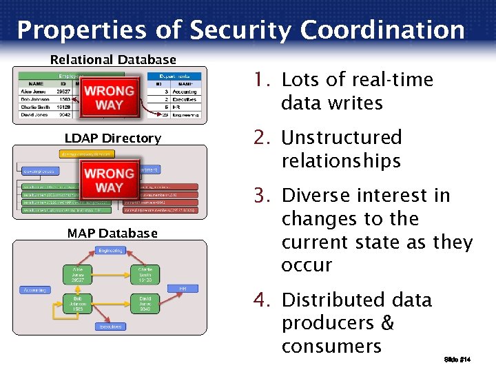 Properties of Security Coordination Relational Database 1. Lots of real-time data writes LDAP Directory