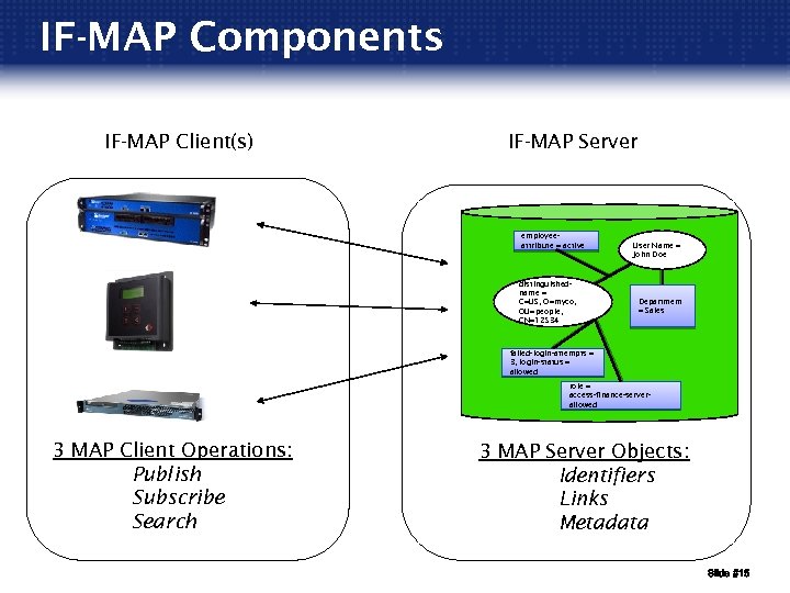 IF-MAP Components IF-MAP Client(s) IF-MAP Server employeeattribute = active distinguishedname = C=US, O=myco, OU=people,