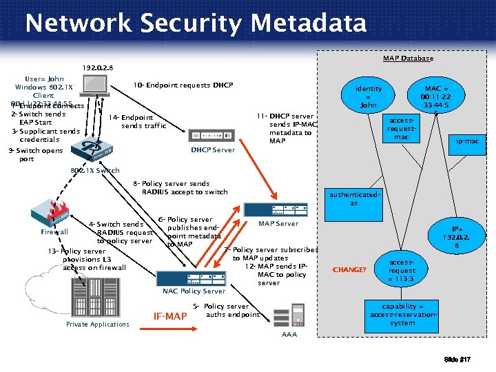 Network Security Metadata MAP Database 192. 0. 2. 8 User= John Windows 802. 1