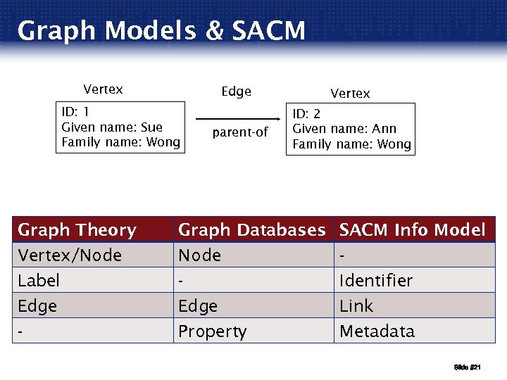 Graph Models & SACM Vertex Edge ID: 1 Given name: Sue Family name: Wong