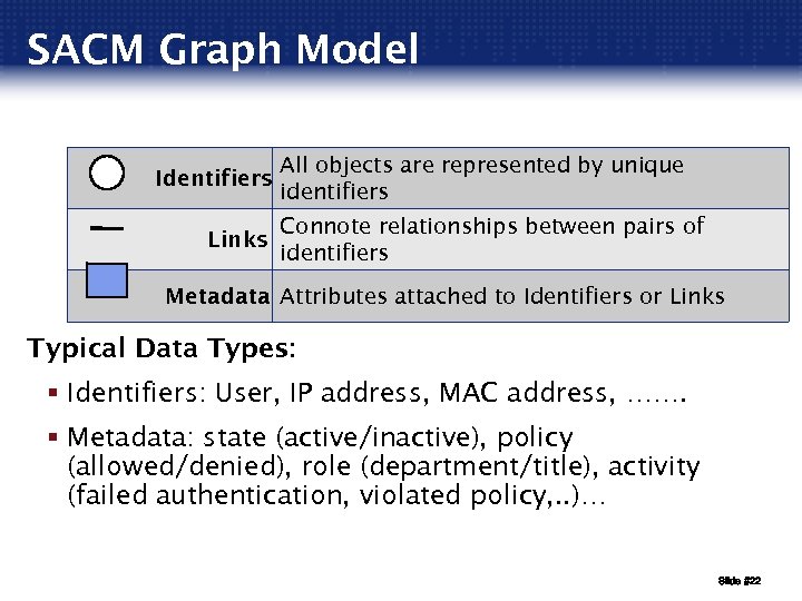 SACM Graph Model Identifiers Links All objects are represented by unique identifiers Connote relationships