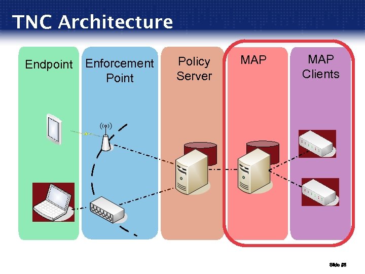 TNC Architecture Endpoint Enforcement Point Policy Server MAP Clients Slide #5 