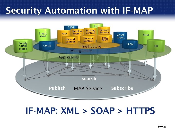 Security Automation with IF-MAP ERP SIEM Smart Grid Supply Chain Mgmt AAA Switches Routers