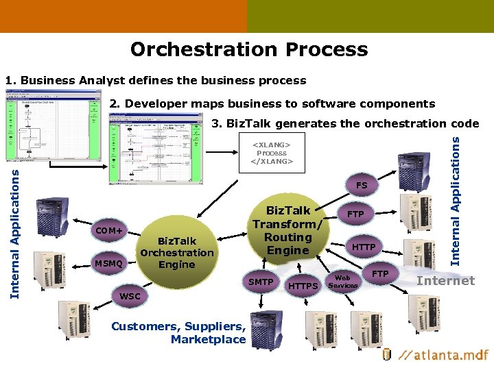 Orchestration Process 1. Business Analyst defines the business process 2. Developer maps business to