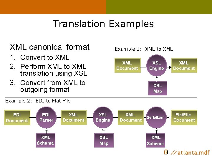 Translation Examples XML canonical format Example 1: XML to XML 1. Convert to XML