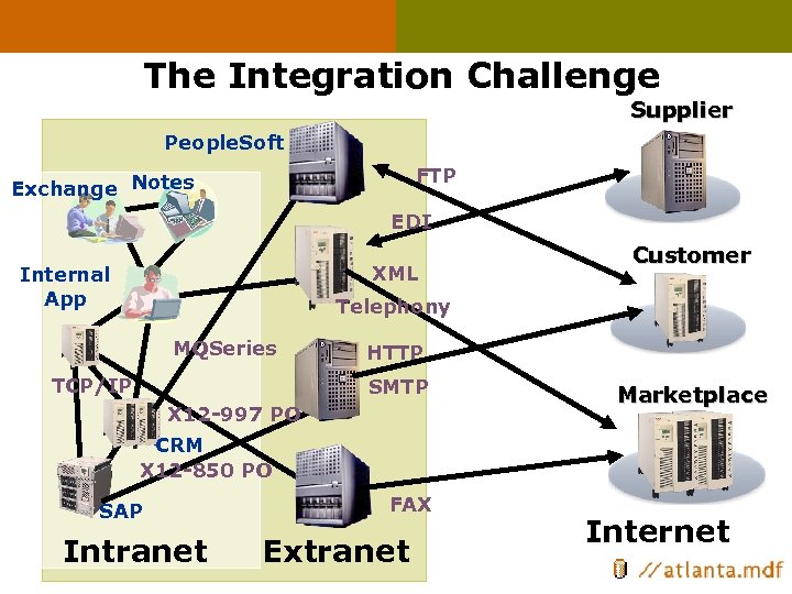 The Integration Challenge Supplier People. Soft FTP Exchange Notes EDI XML Internal App Customer