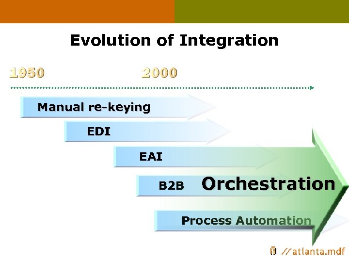 Evolution of Integration Manual re-keying EDI EAI B 2 B Orchestration Process Automation 