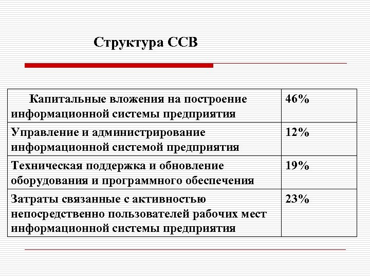 Структура ССВ Капитальные вложения на построение информационной системы предприятия 46% Управление и администрирование информационной