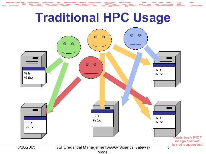 Traditional HPC Usage % ls % foo 6/28/2005 % ls % foo GSI Credential