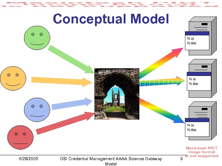 Conceptual Model % ls % foo 6/28/2005 GSI Credential Management AAAA Science Gateway Model