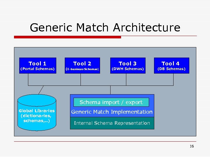 Generic Match Architecture Tool 1 (Portal Schemas) Tool 2 (E-business Schemas) Tool 3 (DWH