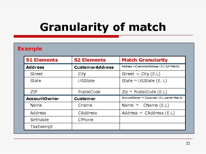 Granularity of match Example S 1 Elements S 2 Elements Match Granularity Address Customer.