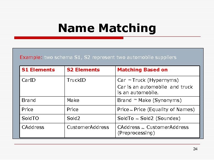 Name Matching Example: two schema S 1, S 2 represent two automobile suppliers S