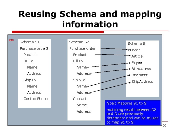 Reusing Schema and mapping information EX: Schema S 1 Schema S 2 Schema S
