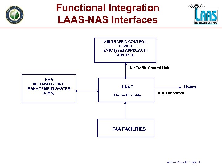 Functional Integration LAAS-NAS Interfaces AIR TRAFFIC CONTROL TOWER (ATCT) and APPROACH CONTROL Air Traffic