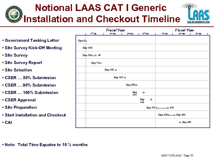 Notional LAAS CAT I Generic Installation and Checkout Timeline Fiscal Year 1 St Qtr.