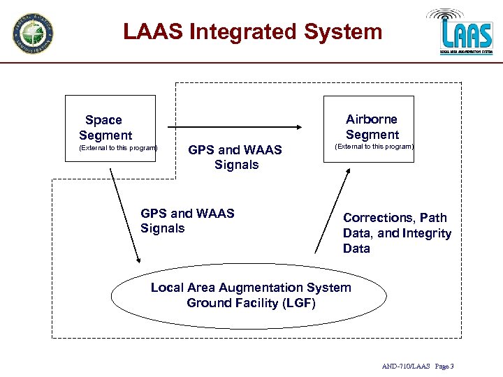 LAAS Integrated System Airborne Segment Space Segment (External to this program) GPS and WAAS