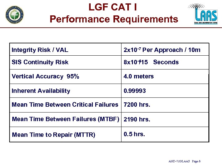 LGF CAT I Performance Requirements Integrity Risk / VAL 2 x 10 -7 Per