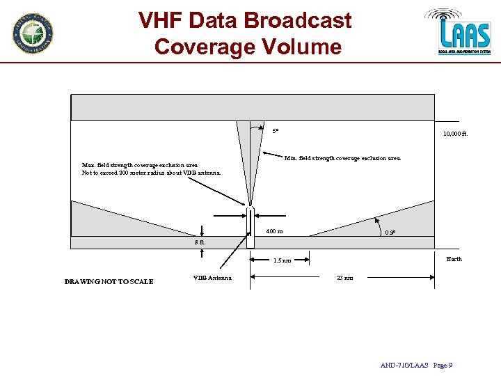 VHF Data Broadcast Coverage Volume 5º 10, 000 ft. Min. field strength coverage exclusion