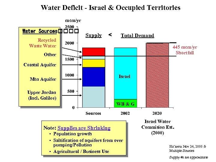 Water Deficit - Israel & Occupied Territories mcm/yr Water Sources Recycled Waste Water Supply