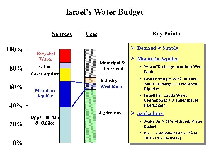 Israel’s Water Budget Sources Recycled Water Other Key Points Uses Ø Demand > Supply