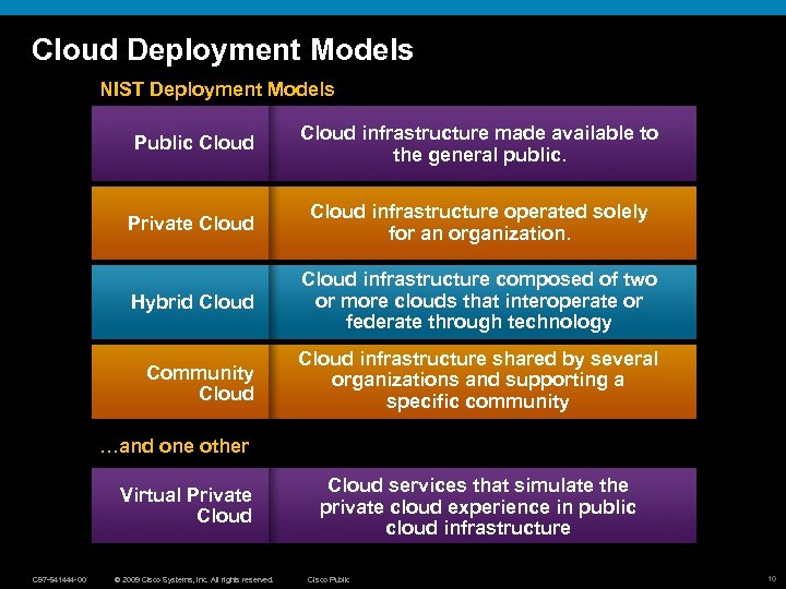 Cloud Deployment Models NIST Deployment Models Public Cloud infrastructure made available to the general