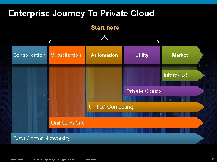 Enterprise Journey To Private Cloud Start here Consolidation Virtualization Automation Utility Market Intercloud Private
