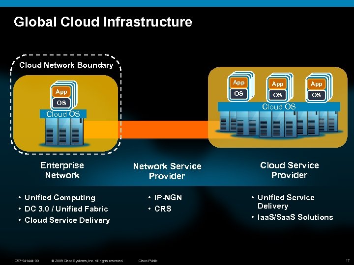 Global Cloud Infrastructure Cloud Network Boundary App App App OS OS OS Enterprise Network