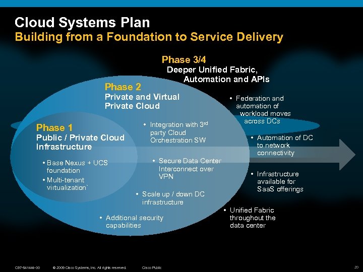Cloud Systems Plan Building from a Foundation to Service Delivery Phase 3/4 Deeper Unified