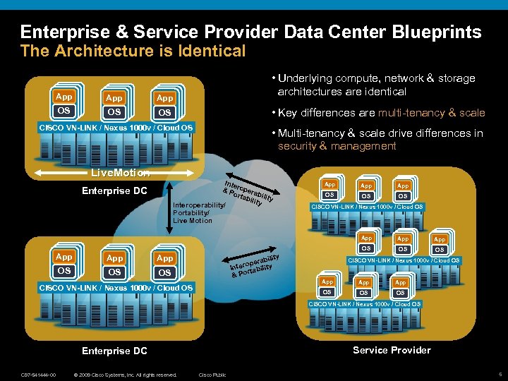 Enterprise & Service Provider Data Center Blueprints The Architecture is Identical App App App