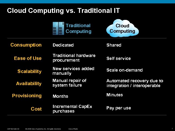 Cloud Computing vs. Traditional IT Traditional Computing Consumption Cloud Computing Dedicated Shared Ease of