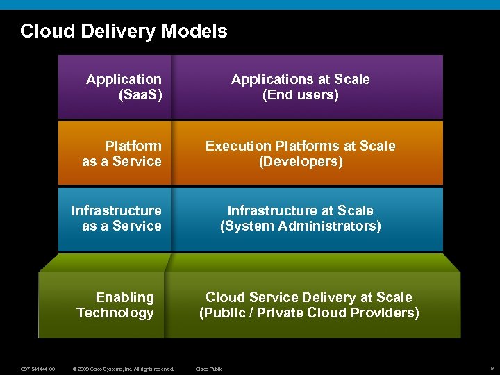 Cloud Delivery Models Application (Saa. S) Applications at Scale (End users) Platform as a