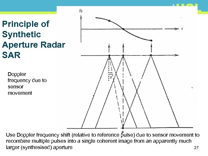 Principle of Synthetic Aperture Radar SAR Doppler frequency due to sensor movement Use Doppler