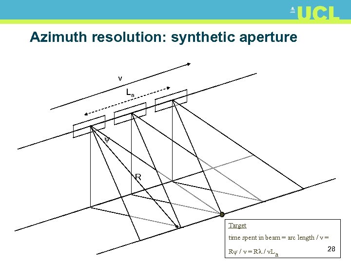 Azimuth resolution: synthetic aperture v La ψ R Target time spent in beam =