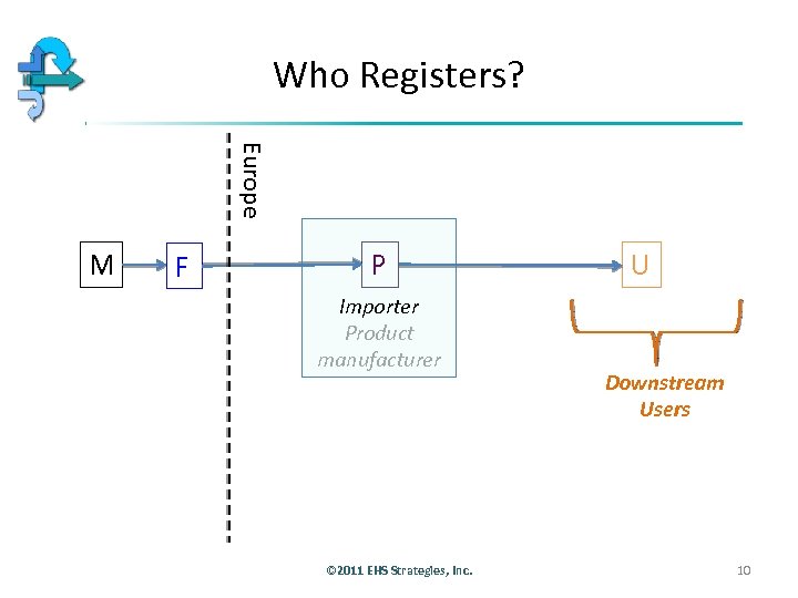 Who Registers? Europe M F P Importer Product manufacturer © 2011 EHS Strategies, Inc.