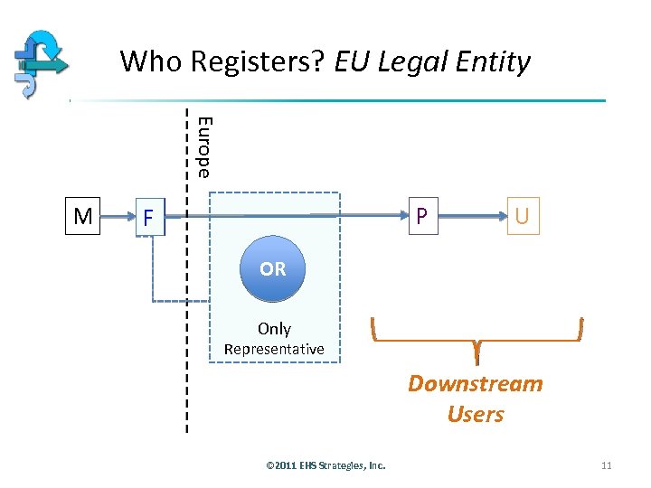 Who Registers? EU Legal Entity Europe M P F U OR Only Representative Downstream