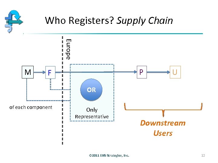 Who Registers? Supply Chain Europe M P F U OR of each component Only