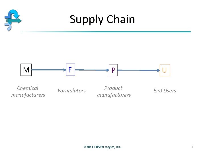 Supply Chain M Chemical manufacturers F P U Formulators Product manufacturers End Users ©