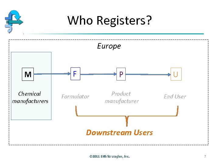 Who Registers? Europe M Chemical manufacturers F P U Formulator Product manufacturer End User