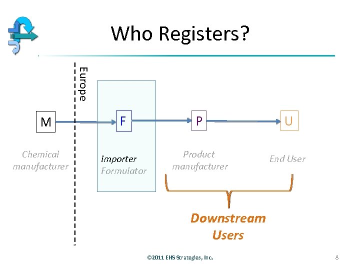 Who Registers? Europe M Chemical manufacturer F P U Importer Formulator Product manufacturer End